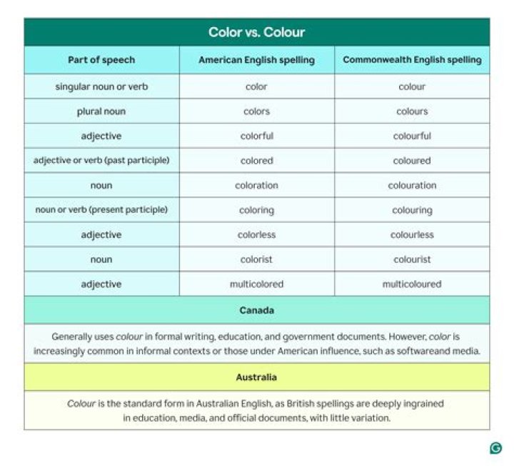 How do Australians write color?