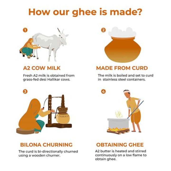 How much is ghee in India?