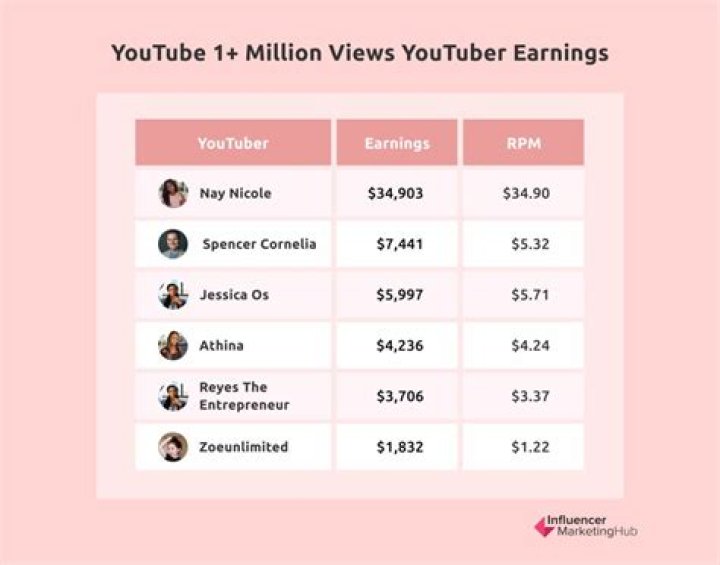 Is there a YouTube video with 10 billion views?