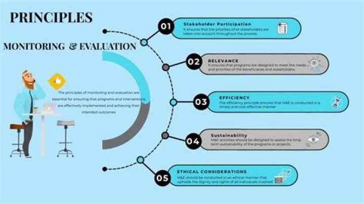 What are principles of evaluation?