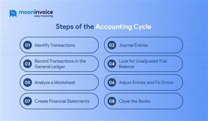 What is the first step in the accounting cycle quizlet?