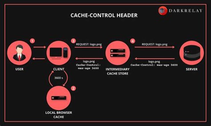 What should be cached?
